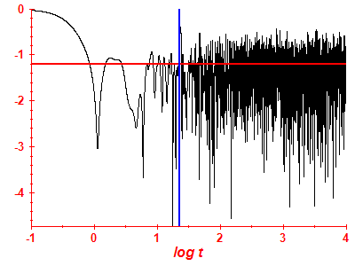 Survival probability log